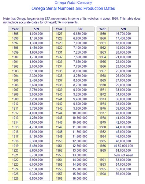 omega speedmaster serial number chart.